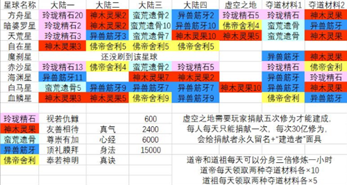 玄元剑仙星域传道攻略详解