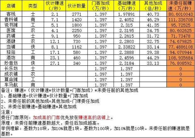 如何任命门客：大掌柜商铺的门客委任指南