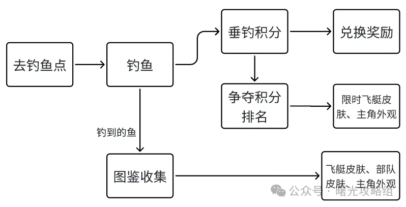 曙光重临垂钓大师赛玩法攻略