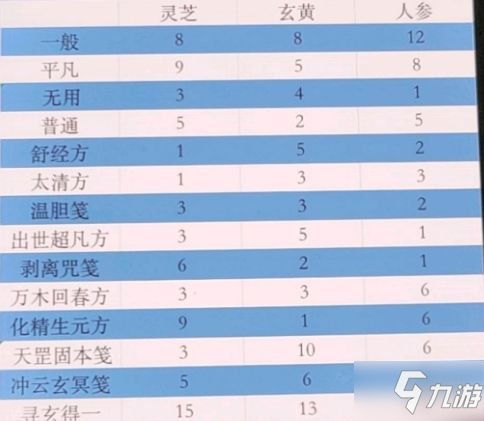 《逍遥仙途》第二轮仙丹炼制配方详解