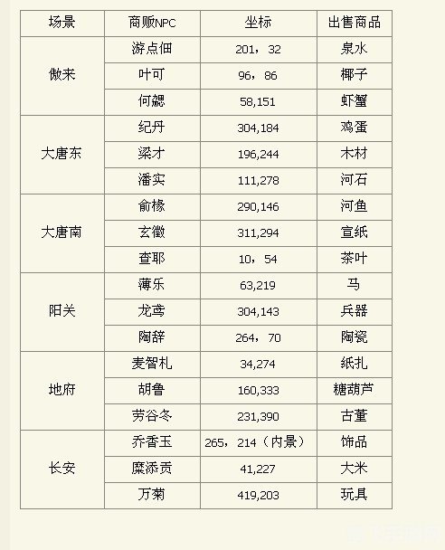 精选跑商特色商品价格一览