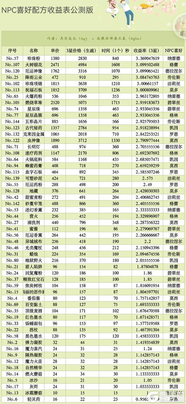 《诺弗兰物语》 赚钱攻略：快速获取稀有材料配方