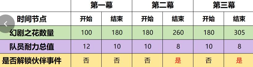 原神4.7版本幻想真境剧诗活动攻略与完成方法