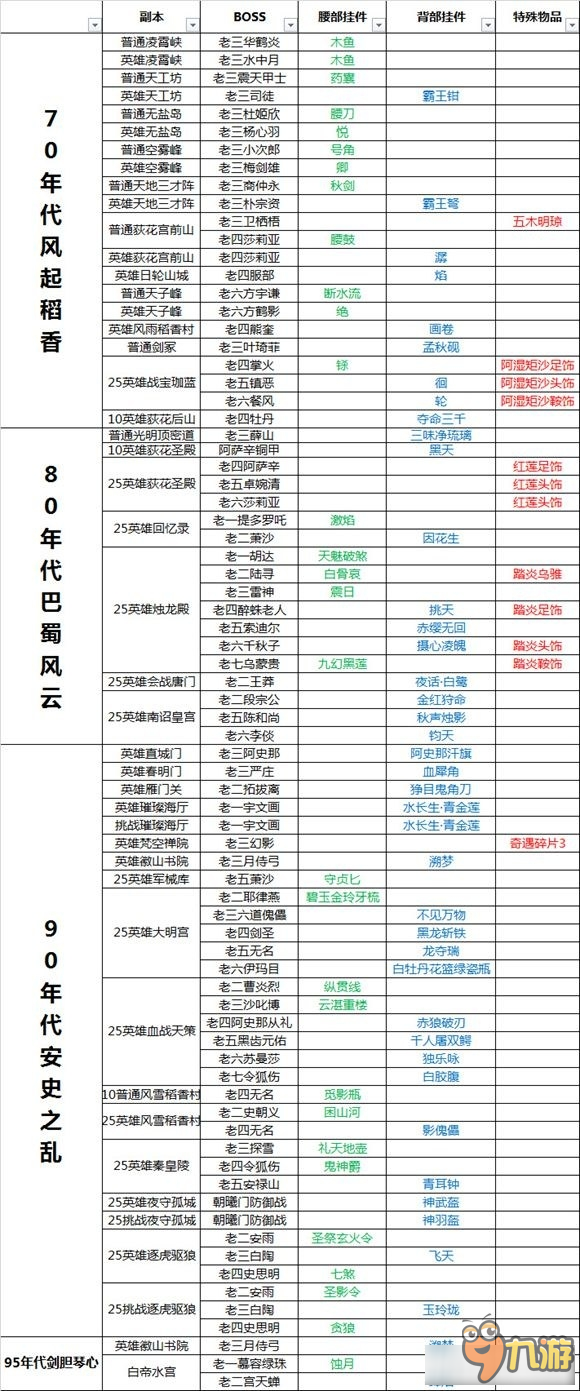 《剑网3》当前副本掉落道具一览