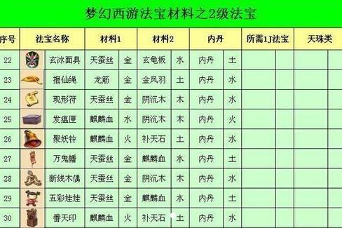 梦幻法宝ynthesis Guide: Master the Elements for Unrivaled Power