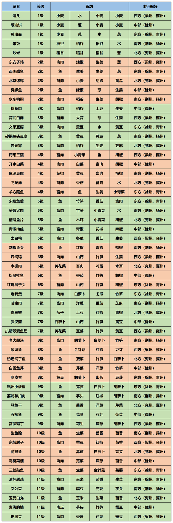 江湖悠悠食物配方大全2025年最新