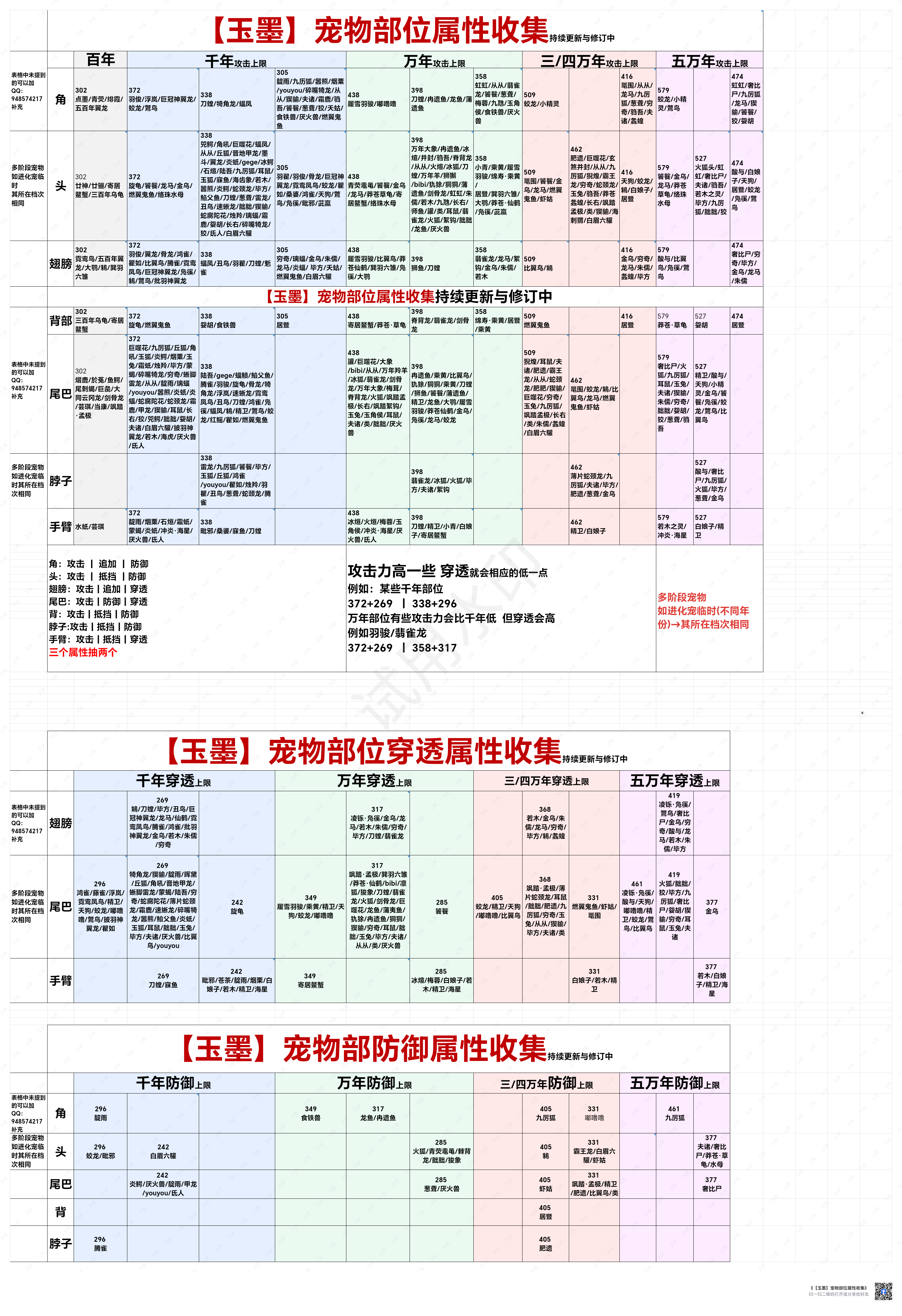 《山海幻想：宠物变异部位档位解析指南》