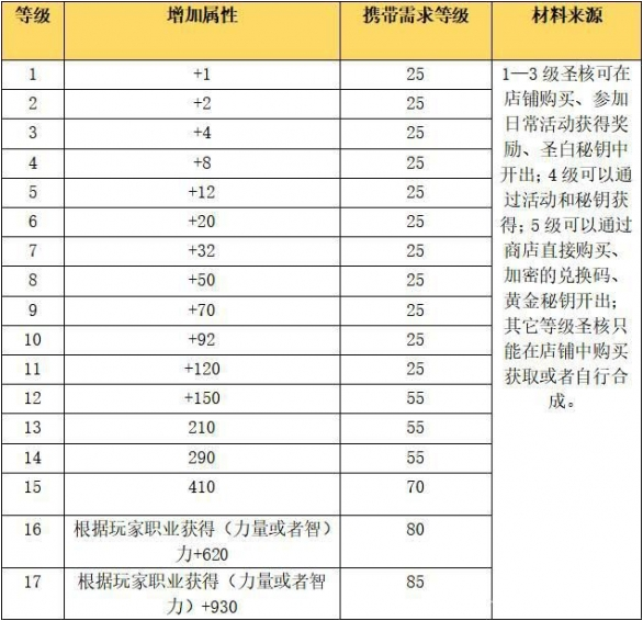 《探索龙族幻想：圣核获取攻略详解》