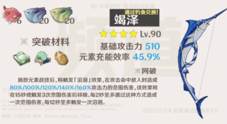 原神弓箭角色咸鱼升级所需材料一览