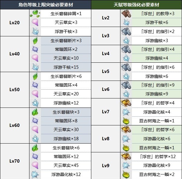 原神 绮良良 成长攻略：突破材料全方位详解