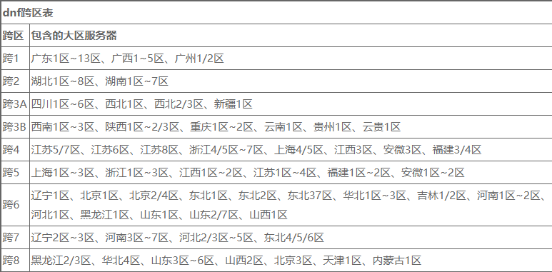 《地下城与勇士跨区服务器分布图解析》